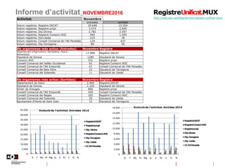 Informe d’activitat_NOVEMBRE2016
http://web.aoc.cat/blog/serveis/registre-unificat-mux/
Activitat Novembre
entrades sortides
Volum registres. Registre EACAT 29.648 15.554
Volum registres. Registre propi 3.474 2.649
Volum registres. Dip.Girona 2.782 2.597
Volum registres. Registre Consorci AOC 990 1.595
Volum registres. Dip.Lleida 219 78
Volum registres. Consell Comarcal de l'Alt Penedès 124 637
Volum registres. Dip.Tarragona 89 56
Els organismes més actius (Entrades) Novembre Registre
Departament d'Agricultura, Ramaderia, Pesca i
Alimentació
17.896 Registre EACAT
Diputació de Girona 1285 Diputació de Girona
Consorci AOC 531 Registre propi
Consell Comarcal del Vallès Occidental 62 Registre Consorci AOC
Consell Comarcal de l'Alt Empordà 67 Consell Comarcal de l'Alt Penedès
Consell Comarcal del Baix Ebre 23 Diputació de Tarragona
Consell Comarcal del Solsonès 11 Diputació de Lleida
Els organismes més actius (Sortides) Novembre Registre
Departament de Salut 2.464 Registre EACAT
Diputació de Girona 1.220 Diputació de Girona
Síndic de Greuges 866 Registre propi
Consell Comarcal de l'Alt Empordà 440 Consell Comarcal de l'Alt Penedès
Consell Comarcal del Bages 202 Registre Consorci AOC
Consell Comarcal del Solsonès 29 Diputació de Lleida
Ajuntament d'Horta de Sant Joan 15 Diputació de Tarragona
0
5.000
10.000
15.000
20.000
25.000
30.000
35.000
40.000
45.000
G F Mç Al Mg Jy Jl At S O N
Evolució de l'activitat. Entrades 2016
RegistreEACAT
Registrepropi
Dip.Girona
RegistreConsorciAOC
Dip.Tarragona
Dip.Lleida
CCAltPenedès
0
2.000
4.000
6.000
8.000
10.000
12.000
14.000
16.000
18.000
G F Mç Al Mg Jy Jl At S O N
Evolució de l'activitat. Sortides 2016
RegistreEACAT
RegistreConsorciAOC
Registrepropi
Dip.Girona
Dip.Tarragona
Dip.Lleida
CCAltPenedès
 