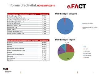 Informe d’activitat_NOVEMBRE2016
97,75%
2,25%
Distribucióper categoria
Validades per e.FACT
Rebutjades per e.FACT (rebuig
...