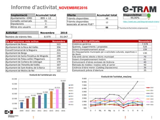Informe d’activitat_NOVEMBRE2016
Disponibilitat
99,90%
http://web.aoc.cat/blog/serveis/e-tram/
*Tramitació d'activitats em...