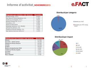 Informe d’activitat_NOVEMBRE2015
98,37%
1,63%
Distribucióper categoria
Validades per e.FACT
Rebutjades per e.FACT (rebuig
...