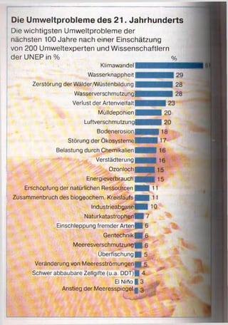Die Umweltprobleme des 21. Jahrhunderts
Die wichtigsten Umweltprobleme der
nächsten 100 Jahre nach einer Einschätzung
von 200 Umweltexperten und Wissenschaftlern
der UNEP in % o/n
Klimawandel |
Wasserknappheit ]
Zerstörung der Wälder/Wüstenbildung |
Wasserverschmutzung|
Verlust der Artenvielfaltl
Mülldeponien!
Luftverschmutzung!
Bodenerosion|
Störung der ÖkosystemeI
Belastung durch Chemikalien |
Verstädterung!
Ozonloch|
Energieverbrauch]
Erschöpfung der natürlichen Ressourcen |
Zusammenbruch des biogeochem. Kreislaufs |
Industrieabgasel
Naturkatastrophen!
Einschleppung fremder Arten|
Gentechnik[
Meeresverschmutzung!
Überfischung |
Veränderung von Meeresströmungen}
Schwer abbaubare Zellgifte (u.a. DDT)f
El Nino |
Anstieg der Meeresspiegel)
 