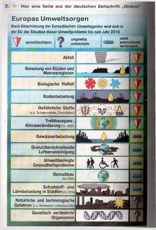 Treibhausgase,
Klimaveränderung (bis 2050)
Umweltbedingte
Gesundheitsprobleme
Hier eine Seite aus der deutschen Zeitschrift „Glohtn
verschlechtern
< 9 ungewiss
entwickeln
nicht
ausreicti
verbes
Abfall
Belastung von Küsten und
Meeresregionen
Biologische Vielfalt
Bodenbelastung 
Gefährliche Stoffe
(u.a. Schwermetalle, Chemikalien)
Gewässerbelastung
Grenzüberschreitende
Luftverunreinigung
Ozonabbau
(bis 2050)
Nach Einschätzung der Europäischen Umweltagentur wird sich in
der EU die Situation dieser Umweltprobleme biszum Jahr 2010
Schadstoff- und
Lärmbelastung in Städten (bis2050)
Natürliche und technologische!
Gefahren (u.a. Hochwasser, Industrieunfälle)«
Genetisch veränderte!
Organismen!
Europas Umweltsorgen
 