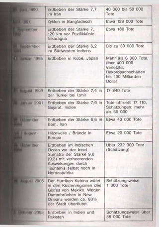 «II 1UB0 Erdbeben der Stärke 7,7
im Iran
40 000 bis 50 000
Tote
I N I Zyklon in Bangladesch Etwa 139 000 Tote
«ImIHIwi Erdbeben der Stärke 7,
120 km vor Pazifikküste,
Nikaragua
Etwa 180 Tote
ei(«Ulfltl>0r Erdbeben der Stärke 6,2
im Südwesten Indiens
Bis zu 30 000 Tote
fUJUi 1095 Erdbeben in Kobe, Japan Mehr als 6 000 Tote,
über 400 000
Verletzte,
Rekordsachschäden
bis 100 Milliarden
Dollar
iyu*«l 1999 Erdbeben der Stärke 7,4 in
der Türkei bei Izmir
17 840 Tote
intim 2001 Erdbeben der Stärke 7,9 in
Gujarat, Indien
Tote offiziell: 17 110,
Schätzungen: mehr
als 50 000
Afniiilinii Erdbeben der Stärke 6,6 in
Bam, Iran
Etwa 43 000 Tote
AngilM Hitzewelle / Brände in
Europa
Etwa 20 000 Tote
^HlllhAr Erdbeben im Indischen
Ozean vor der Insel
Sumatra der Stärke 9,0
(9,3) mit verheerenden
Auswirkungen durch
Tsunamis selbst noch in
Nordostafrika
Über 232 000 Tote
(Schätzung)
«ij»«ul 2005 Der Hurrikan Katrina wütet
in den Küstenregionen des
Golfes von Mexiko. Wegen
Dammbrüchen in New
Orleans werden ca. 80%
der Stadt überflutet.
Schätzungsweise
1 000 Tote
2005 Erdbeben in Indien und
Pakistan
Schätzungsweise über
86 000 Tote
 