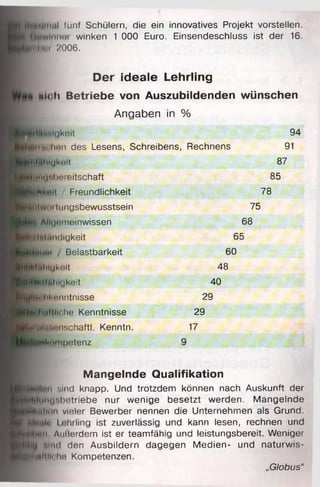 (mal fünf Schülern, die ein innovatives Projekt vorstellen.
mi)<m winken 1 000 Euro. Einsendeschluss ist der 16.
lldl ii 'i 2006.
Der ideale Lehrling
Mi«.h Betriebe von Auszubildenden wünschen
Angaben in %
llflkeit 94
flOhon des Lesens, Schreibens, Rechnens 91
H tHliIgknil 87
H^lHha'.imieitschaft 85
| H p m <ii / Freundlichkeit 78
H iIMIwmi Inngsbewusstsein 75
^^BfcAllu""i(;inwissen 68
Hsii<»i'inndigkeit 65
^tlmmi Belastbarkeit 60
■HtlMi.hlukeit 48
?ÜHIt»"l II il im|l .;it 40
HRblloi likunntnisse 29
^ H ^ I i m M Ii c I u : Kenntnisse 29
B^iiiwi'tM'iinchaftl. Kenntn. 17
ünknm pctenz 9
Mangelnde Qualifikation
■ llla ii Miid knapp. Und trotzdem können nach Auskunft der
^^H jüQ lbetriebe nur wenige besetzt werden. Mangelnde
^B w lln n vieler Bewerber nennen die Unternehmen als Grund.
I Mnnir h hrling ist zuverlässig und kann lesen, rechnen und
k li^ liii Auiiordem ist er teamfähig und leistungsbereit. Weniger
mml den Ausbildern dagegen Medien- und naturwis-
H rrmhiihn Kompetenzen.
„Globus"
 