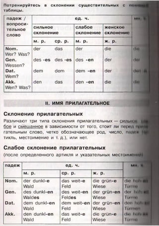 Потренируйтесь в склонении существительных С IH lM H I
таблицы.
падеж /
вопроси­
тельное
слово
ед. 4. MH
сильное
склонение
слабое
склонение
женское
склонени«'
м. р. cp. p. м. p. ж. р.
Nom.
Wer? Was?
der das der die 1 lit'
Gen.
Wessen?
d e s -es des -es des -en der <1*41
Dat.
Wem?
dem dem dem -en der dm
Akk.
Wen? Was?
den das den -en die <11м
II. ИМЯ ПРИЛАГАТЕЛЬНОЕ
Склонение прилагательных
Различают три типа склонения прилагательных — силы юн, >1
бое и смешанное в зависимости от того, стоит ли пер"Д
гательным слово, четко обозначающее род, число, пидп* (|
тикль, местоимение и т. д.), или нет.
Слабое склонение прилагательных
(после определенного артикля и указательных местоимонИЯ
падеж ед. ч. MH 4
m . p. cp. p. >k . p.
Nom. der dunkl-e das weit-e die grün-e dm huit »Mt
Wald Feld Wiese JllllllU
Gen. des dunkl-en des weit-en der grün-en (Ini lltlh ef»
Waldes Feldes Wiese Пищи
D at. dem dunkl-en dem weit-en der grün-en (1(41 1И»1«Hit
Wald Feld Wiese Ti иma»l
Akk. den dunkl-en das weit-e die grün-e (ll(l lllllt им
Wald Feld Wiese Im inn
 