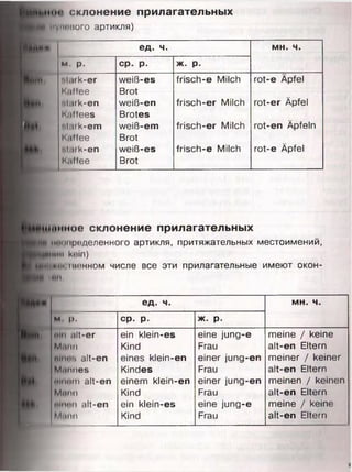 Шнымн' склонение прилагательных
Иуппкого артикля)
ПЫН1-■>'
Мши
вминшое склонение прилагательных
...... доделенного артикля, притяжательных местоимений,
Яшянип кою)
|Цн>•III тенном числе все эти прилагательные имеют окон-
ед. ч. MH. M.
м р . cp. p. >K. p.
•'In lllt-er ein klein-es eine jung-e meine / keine
М.um Kind Frau alt-en Eltern
nliiiti alt-en eines klein-en einer jung-en meiner / keiner
M ium es Kindes Frau alt-en Eltern
ulnrim alt-en einem klein-en einer jung-en meinen / keinen
Mium Kind Frau alt-en Eltern
filiiim alt-en ein klein-es eine jung-e meine / keine
Mimn Kind Frau alt-en Eltern
ед. 4. M H . 4.
м . p. cp. p. Ж . p .
■ii.itk-er
kullee
•.luk-en
K.illees
•.l.iik-em
Kuffee
•i.uk-en
K.illee
weiß-es
Brot
weiß-en
Brotes
weiß-em
Brot
weiß-es
Brot
frisch-e Milch
frisch-er Milch
frisch-er Milch
frisch-e Milch
rot-e Apfel
rot-er Äpfel
rot-en Äpfeln
rot-e Äpfel
 