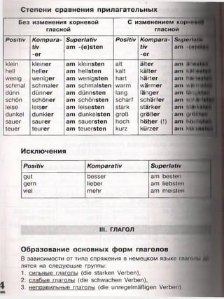 Степени сравнения прилагательных
Без изменения корневой
гласной
С изменением KOpHUHfij
гласной
Positiv Kompara­
tiv
-er
Superlativ
am -(e)sten
Positiv Kompara­
tiv
-er
Supnl.ilh
am (» im
klein kleiner am kleinsten alt älter am illti
hell heller am hellsten kalt kälter am I illlHS
wenig weniger am wenigsten hart härter am ИИМнё
schmal schmaler am schmälsten warm wärmer am wMM'it
dünn dünner am dünnsten lang länger am Iil•і.ія♦
schön schöner am schönsten scharf schärfer am ttl ItH.i
leise leiser am leisesten stark stärker am filttil «
dunkel dunkler am dunkelsten groß größer am (lilMHt
sauer saurer am sauersten hoch höher (!) am M M tl
teuer teurer am teuersten kurz kürzer am Ulli /ec
Исключения
Positiv Komparativ Superlativ
gut
gern
viel
besser
lieber
mehr
am besten
am liebsten
am meisten
III. ГЛАГОЛ
Образование основных форм глаголов
В зависимости от типа спряжения в немецком языке т.н..ми
лятся на следующие группы:
1. сильные глаголы (die starken Verben),
2. слабые глаголы (die schwachen Verben),
3. неправильные глаголы (die unregelmäßigen Verben).
 