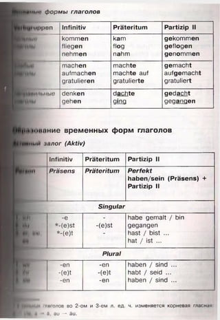 f r . ниш.»«- формы глаголов
ВЙвП!
iiitBI >t
Iippon Infinitiv Präteritum Partizip II
)U kommen kam gekommen
kl fliegen flog geflogen
nehmen nahm genommen
t machen machte gemacht
$1 aufmachen machte auf aufgemacht
gratulieren gratulierte gratuliert
пт,ныв denken dachte qedacht
gehen ging gegangen
ж * «шшние временных форм глаголов
ЩММИ лплог (Aktiv)
«мм
I) м
Ми
WN
lilt
Infinitiv Präteritum Partizip II
Präsens Präteritum Perfekt
haben/sein (Präsens) +
Partizip II
Singular
-e - habe gemalt / bin
*-(e)st -(e)st gegangen
Iw, *-(e)t - hast / bist ...
hat / ist ...
Plural
-en -en haben / sind ...
-(e)t -(e)t habt / seid ...
-en -en haben / sind ...
ii.i- 1ИШОЛОВ во 2-ом и 3-ем л. ед. ч. изменяется корневая гласная:
• • й, au — äu.
 