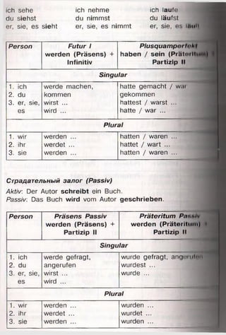 ich sehe
du siehst
er, sie, es sieht
ich nehme
du nimmst
er, sie, es nimmt
ich laufe
du läufst
er, sie, es Ittufl
Person Futur 1
werden (Präsens) +
Infinitiv
------------------------------
PlusquamperfvU
haben / sein (PratoiM
Partizip II
Singular
1. ich werde machen, hatte gemacht / wai
2 . du kommen gekommen
3. er, sie, wirst ... hattest / warst ...
es wird ... hatte / war ...
Plural
1. wir werden ... hatten / waren ...
2 . ihr werdet ... hattet / wart ...
3. sie werden ... hatten / waren ...
Страдательный залог (Passiv)
Aktiv: Der Autor schreibt ein Buch.
Passiv: Das Buch wird vom Autor geschrieben.
Person Präsens Passiv
werden (Präsens) +
Partizip II
Präteritum Per.hlv
werden (Präterilum) *
Partizip II
Singular
1. ich werde gefragt, wurde gefragt, angomfnn
2 . du angerufen wurdest ...
3. er, sie, wirst ... wurde ...
es wird ...
Plural
1. wir werden ... wurden ...
2 . ihr werdet ... wurdet ...
3. sie werden ... wurden ...
 