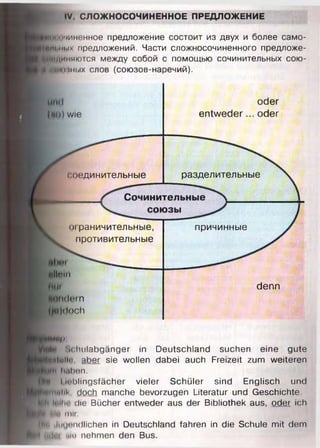 Сочинительные
союзы
IV СЛОЖНОСОЧИНЕННОЕ ПРЕДЛОЖЕНИЕ
■очиненное предложение состоит из двух и более само-
ИЬНЫх предложений. Части сложносочиненного предложе-
■Ищдиииются между собой с помощью сочинительных сою-
В ош пны х слов (союзов-наречий).
ММ41
(bö)Wie
соединительные
oder
entw eder... oder
разделительные
oi раничительные,
противительные
ш
»llnlll
II
ммlern
i)dOch
причинные
denn
u/»
il«* Schulabgänger in Deutschland suchen eine gute
ln n ln llr , aber sie wollen dabei auch Freizeit zum weiteren
H hohen.
№ I inNingsfächer vieler Schüler sind Englisch und
iitinlilv doch manche bevorzugen Literatur und Geschichte.
MlttlliK die Bücher entweder aus der Bibliothek aus, oder ich
■ p i mir.
ftl§ ii mündlichen in Deutschland fahren in die Schule mit dem
ifJui mo nehmen den Bus.
 
