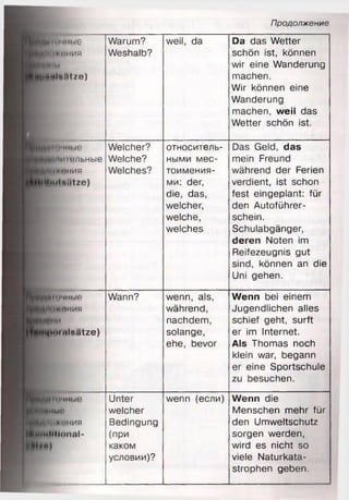 Продолжение
(Н'НЧНМб
ДП.И.ИНИИ
чипы
ЦМяЫИ/с)
5ТОММЫ6
цниюльные
•«мния
)И<н| Mlt/e)
•очные
+АМИЯ
"впи
•Iик tilnätze)
1.14 и 1ЧН1.К!
ммйНЫН
flfJbHH.,копия
jPMHlilllonnl-
Warum?
Weshalb?
Welcher?
Welche?
Welches?
Wann?
Unter
welcher
Bedingung
(при
каком
условии)?
weil, da
относитель­
ными мес­
тоимения­
ми: der,
die, das,
welcher,
welche,
welches
wenn, als,
während,
nachdem,
solange,
ehe, bevor
wenn (если)
Da das Wetter
schön ist, können
wir eine Wanderung
machen.
Wir können eine
Wanderung
machen, weil das
Wetter schön ist.
Das Geld, das
mein Freund
während der Ferien
verdient, ist schon
fest eingeplant: für
den Autoführer­
schein.
Schulabgänger,
deren Noten im
Reifezeugnis gut
sind, können an die
Uni gehen.
Wenn bei einem
Jugendlichen alles
schief geht, surft
er im Internet.
Als Thomas noch
klein war, begann
er eine Sportschule
zu besuchen.
Wenn die
Menschen mehr für
den Umweltschutz
sorgen werden,
wird es nicht so
viele Naturkata­
strophen geben.
 