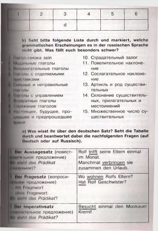 I
ii) Soht bitte folgende Liste durch und markiert, welche
di.iinmatischen Erscheinungen es in der russischen Sprache
nicht gibt. Was fällt euch besonders schwer?
jfÜ/1-связка sein
рдшп.ные глаголы
лОМОгательные глаголы
м>111и с отделяемыми
| тиками
ВНые и неправильные
11>мы
Iот.! с управлением
Щршные глаголы
тж е н и е глаголов
■Тоящее, будущее, про-
Дшоо и предпрошедшее
МП
10. Страдательный залог
11. Повелительное наклоне­
ние
12. Сослагательное наклоне­
ние
13. Артикль и род существи­
тельных
14. Склонение существитель­
ных, прилагательных и
местоимений
15. Множественное число су­
ществительных
<) Was wisst ihr über den deutschen Satz? Seht die Tabelle
«Imoh und beantwortet dabei die nachfolgenden Fragen (auf
Dfiitsch oder auf Russisch).
i Aussagesatz (повест-
^рльное предложение)
niuhl ilas Prädikat
yHMlU')?
»i.igesatz (вопроси-
fw предложение)
füll f mgewort
и' l lagewort
Ulnlil d.is Prädikat?
Imperativsatz
ÄIHiM'/II.HOe предложение)
hinhi das Prädikat?
Rolf trifft seine Eltern einmal
im Monat.
Manchmal verbringen sie
zusammen den Urlaub.
Wo wohnen Rolfs Eltern?
Hat Rolf Geschwister?
Besucht einmal den Moskauei
Kreml!
 