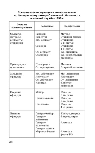 208
Составы военнослужащих и воинские звания
по Федеральному закону «О воинской обязанности
и военной службе» 1998 г.
Составы
военнослужащих
Войсковые Корабельные
Солдаты,
матросы,
сержанты,
старшины
Рядовой
Ефрейтор
Мл. сержант
Сержант
Ст. сержант
Старшина
Матрос
Старший матрос
Старшина
2-й статьи
Старшина
1-й статьи
Гл. старшина
Гл. корабельный
старшина
Прапорщики
и мичманы
Прапорщик
Ст. прапорщик
Мичман
Старший мичман
Младшие
офицеры
Мл. лейтенант
Лейтенант
Ст. лейтенант
Капитан
Мл. лейтенант
Лейтенант
Ст. лейтенант
Капитан-
лейтенант
Старшие
офицеры
Майор
Подполковник
Полковник
Капитан
3-го ранга
Капитан
2-го ранга
Капитан
1-го ранга
Высшие
офицеры
Генерал-майор
Генерал-
лейтенант
Генерал-
полковник
Генерал армии
Маршал России
Контр-адмирал
Вице-адмирал
Адмирал
Адмирал
флота РФ
 