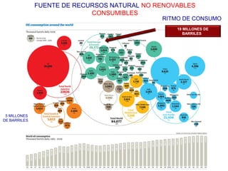 FUENTE DE RECURSOS NATURAL NO RENOVABLES 
RITMO DE CONSUMO 
CONSUMIBLES 
5 MILLONES 
DE BARRILES 
19 MILLONES DE 
BARRILES 
 