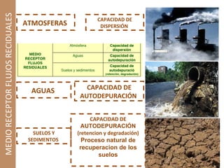 MEDIO RECEPTOR FLUJOS RECIDUALES 
ATMOSFERAS 
AGUAS 
SUELOS Y 
SEDIMENTOS 
CAPACIDAD DE 
DISPERSIÓN 
CAPACIDAD DE 
AUTODEPURACIÓN 
CAPACIDAD DE 
AUTODEPURACIÓN 
(retencion y degradación) 
Proceso natural de 
recuperacion de los 
suelos 
 