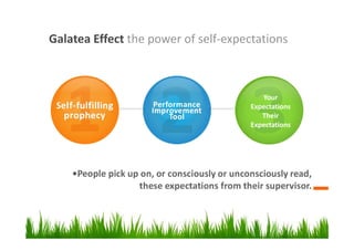 Galatea Effect the power of self-expectations
•People pick up on, or consciously or unconsciously read,
these expectations from their supervisor.
Self-fulfilling
prophecy
Performance
Improvement
Tool
Your
Expectations
Their
Expectations
 