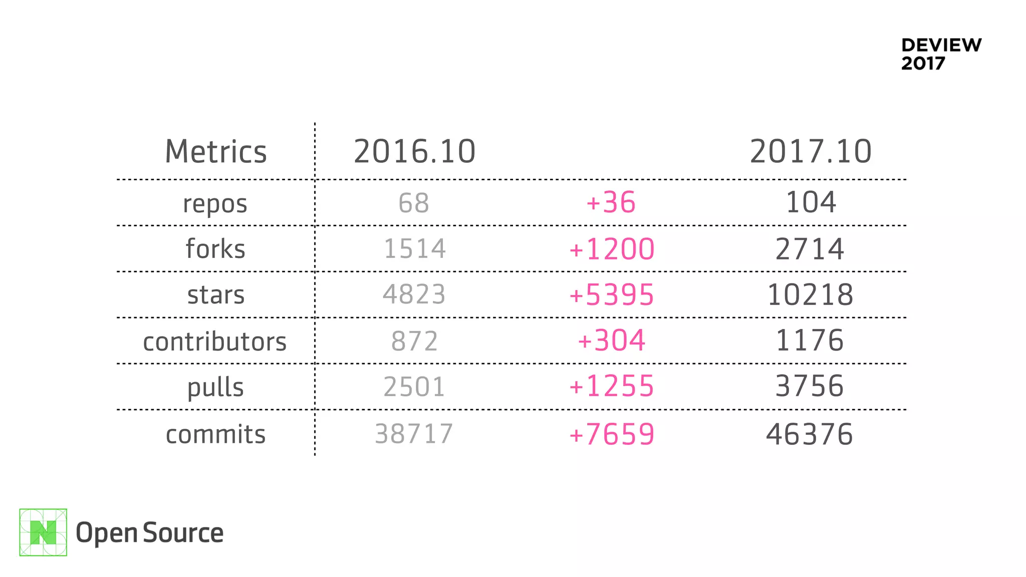 Metrics 2016.10 2017.10
repos 68 +36 104
forks 1514 +1200 2714
stars 4823 +5395 10218
contributors 872 +304 1176
pulls 2501 +1255 3756
commits 38717 +7659 46376
 