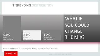 Copyright © 2014 Oracle and/or its affiliates. All rights reserved. |
25%
50% 25%
Source: “IT Metrics: IT Spending and Sta...
