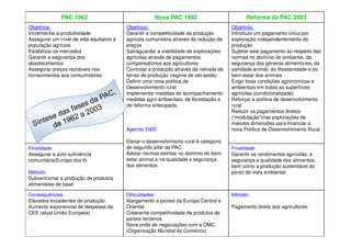 PAC 1962
Objetivos:
Incrementar a produtividade
Assegurar um nível de vida equitativo à
população agrícola
Estabilizar os mercados
Garantir a segurança dos
abastecimentos
Assegurar preços razoáveis nos
fornecimentos aos consumidores

Nova PAC 1992

Reforma da PAC 2003

Objetivos:
Garantir a competitividade da produção
agrícola comunitária através da redução de
preços
Salvaguardar a viabilidade de explorações
agrícolas através de pagamentos
compensatórios aos agricultores
Controlar a produção através da retirada de
terras de produção (regime de set-aside)
Definir uma nova política de
Desenvolvimento rural
Implementar medidas de acompanhamento:
medidas agro ambientais, de florestação e
de reforma antecipada.

Objetivos:
Introduzir um pagamento único por
exploração independentemente da
produção
Sujeitar este pagamento ao respeito das
normas no domínio do ambiente, da
segurança dos géneros alimentícios, da
sanidade animal, da fitossanidade e do
bem-estar dos animais
Exigir boas condições agronómicas e
ambientais em todas as superfícies
agrícolas (condicionalidade)
Reforçar a política de desenvolvimento
rural
Reduzir os pagamentos diretos
(“modulação”)nas explorações de
maiores dimensões para financiar a
nova Política de Desenvolvimento Rural

Agenda 2000:

Finalidade:
Assegurar a auto suficiência
comunitária(Europa dos 6)

Elevar o desenvolvimento rural à categoria
de segundo pilar da PAC
Adotar normas estritas no domínio do bemestar animal e na qualidade e segurança
dos alimentos

Método:
Subvencionar a produção de produtos
alimentares de base
Consequências:
Elevados excedentes de produção
Aumento exponencial de despesas da
CEE (atual União Europeia)

Dificuldades:
Alargamento a países da Europa Central e
Oriental
Crescente competitividade de produtos de
países terceiros
Nova onda de negociações com a OMC
(Organização Mundial do Comércio)

Finalidade:
Garantir os rendimentos agrícolas, a
segurança e qualidade dos alimentos,
bem como a produção sustentável do
ponto de vista ambiental

Método:
Pagamento direto aos agricultores

 