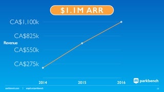 parkbench.com | angel.co/parkbench 13
CA$275k
CA$550k
CA$825k
CA$1,100k
2014 2015 2016
$1.1M ARR
Revenue
 