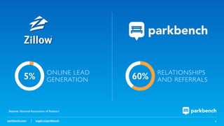 parkbench.com | angel.co/parkbench 4
Source: National Association of Realtors
RELATIONSHIPS
AND REFERRALS60%
ONLINE LEAD
GENERATION5%
 