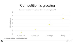 Competition is growing
N = 289 SaaS companies, +/- 3.44% MoE at 95% level
0
2
4
6
8
10
12
5 Years Ago 3 Years Ago 1 Year A...