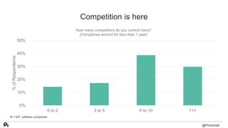 Competition is here
0%
10%
20%
30%
40%
50%
0 to 2 3 to 5 6 to 10 11+
%ofRespondents
How many competitors do you current ha...