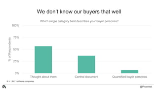 We don’t know our buyers that well
0%
25%
50%
75%
100%
Thought about them Central document Quantified buyer personas
%ofRe...