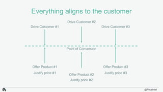 Everything aligns to the customer
Point of Conversion
Drive Customer #1
Offer Product #1
Offer Product #2
Drive Customer #...