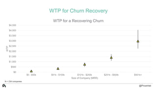 WTP for Churn Recovery
$0
$500
$1,000
$1,500
$2,000
$2,500
$3,000
$3,500
$4,000
$4,500
$0 - $50k $51k - $100k $101k - $250...