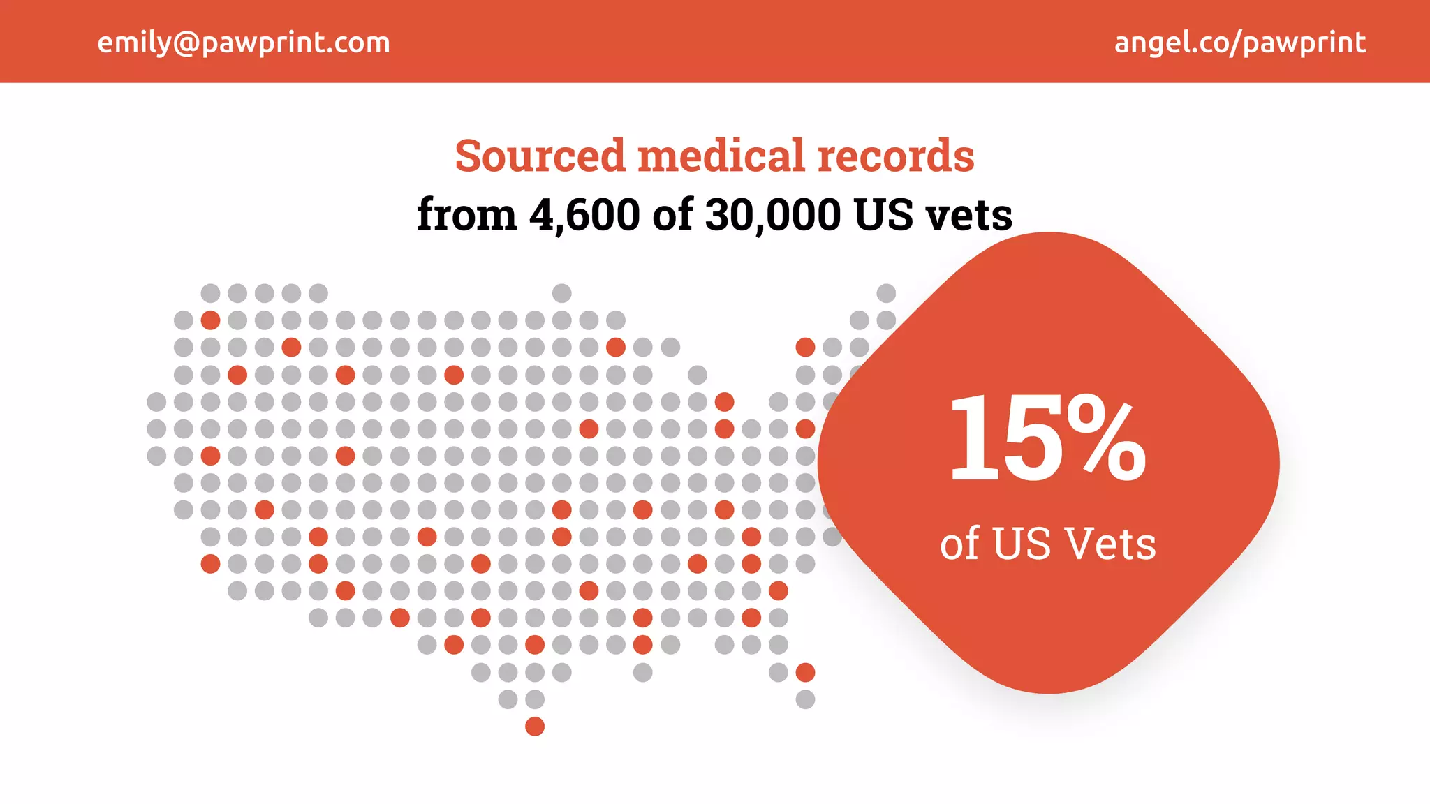 15%
of US Vets
Sourced medical records
from 4,600 of 30,000 US vets
emily@pawprint.com angel.co/pawprint