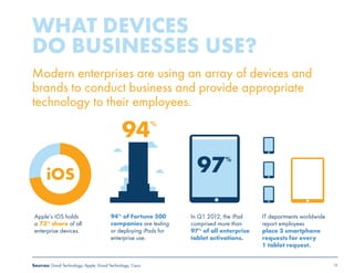 11 
Modern enterprises are using an array of devices and 
brands to conduct business and provide appropriate 
technology to their employees. 
Apple’s iOS holds 
a 73% share of all 
enterprise devices. 
In Q1 2012, the iPad 
comprised more than 
97% of all enterprise 
tablet activations. 
94% 
94% of Fortune 500 
companies are testing 
or deploying iPads for 
enterprise use. 
IT departments worldwide 
report employees 
place 3 smartphone 
requests for every 
1 tablet request. 
WHAT DEVICES 
DO BUSINESSES USE? 
Sources: Good Technology; Apple; Good Technology; Cisco 
97% 
iOS 
