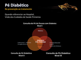 Pé Diabético
Da prevenção ao tratamento
Quando referenciar ao Hospital,
Visão dos Cuidados de Saúde Primários
Consulta do Pé da Pessoa com Diabetes
Nível I
Médico

Endocronol./ Internista
Cirurgião Geral ou

Consulta de Pé Diabético
Nível II

Enfermeiro
Prof. Podologia
Ortopedista

Cirurgia.Vascular
Fisiatra
Técnico de Ortóteses

Consulta de Pé Diabético
Nível III

 