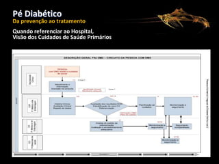 Pé Diabético

Da prevenção ao tratamento
CONSELHO REGIONAL DE PORTALEGRE

Quando referenciar ao Hospital,
Visão dos Cuidados de Saúde Primários

 