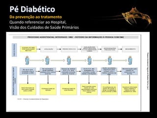 Pé Diabético
Da prevenção ao tratamento
Quando referenciar ao Hospital,
Visão dos Cuidados de Saúde Primários

 
