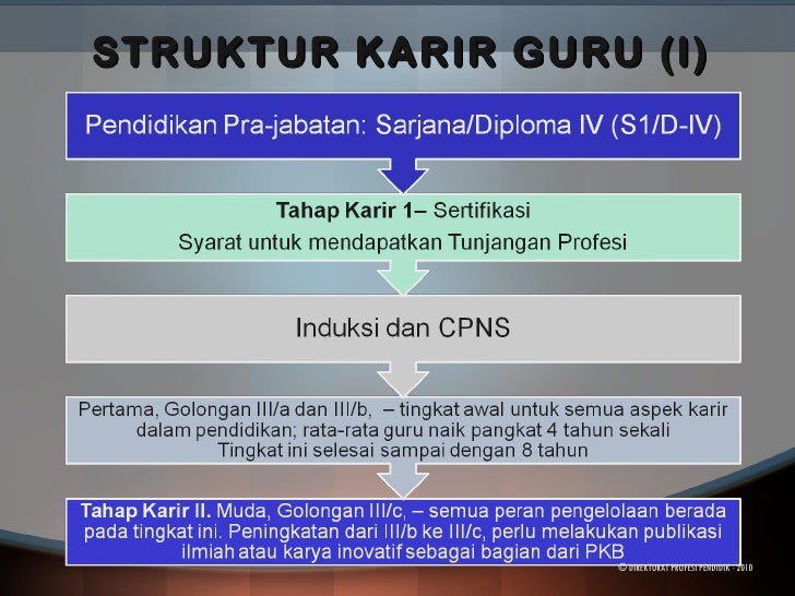 Resume Profesi Guru Sebagai Jabatan Fungsional - 11 Pembinaan Profesi Guru Ppg resume profesi guru sebagai jabatan fungsional 11 pembinaan profesi guru ppg