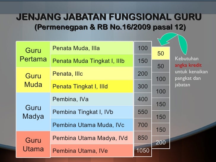 Resume Profesi Guru Sebagai Jabatan Fungsional - 11 Pembinaan Profesi Guru Ppg resume profesi guru sebagai jabatan fungsional 11 pembinaan profesi guru ppg