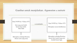 Gambar untuk menjelaskan Argumentum a contrario
a contrario
22
Pasal 39 PP No. 9 Tahun 1975
Istri yang cerai boleh
Kawin lagi setelah
Masa Idah
Pasal 39 PP No. 9 Tahun 1975
Ditetapkan secara kebalikannya
Diterapkan terhadap Peristiwa
khusus (istri yang cerai)
Diterapkan terhadap Persitiwa
khusus lain (suami yang cerai
hendak Kawin lagi).
 