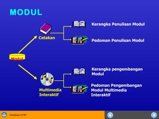 MODUL Modul Cetakan Multimedia Interaktif Kerangka Penulisan Modul Kerangka pengembangan Modul Pedoman Penulisan Modul Pedoman Pengembangan Modul Multimedia Interaktif 