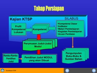 Kajian KTSP Profil  Kompetensi Lulusan Kompetensi Kompetensi Dasar Indikator Materi Pembelajaran Kegiatan Pembelajaran Acuan Penilaian Perumusan Judul-Judul Modul Pemilihan Judul MODUL  yang akan Dibuat Rambu-Rambu  Pemilihan Judul Pengumpulan Buku-Buku & Sumber Bahan Tahap Persiapan SILABUS 