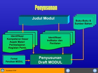 Judul Modul Identifikasi  Kompetensi Dasar Aspek Materi  Pembelajaran  Kegiatan Pemb. Penyusunan  Draft MODUL   Format  Penulisan MODUL Buku-Buku & Sumber Bahan Penyusunan Identifikasi  Indikator dan  Penilaian 