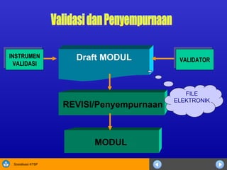 Draft MODUL MODUL   INSTRUMEN VALIDASI Validasi dan Penyempurnaan VALIDATOR REVISI/Penyempurnaan FILE ELEKTRONIK 