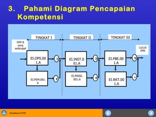 3.  Pahami Diagram Pencapaian Kompetensi SMP &  yang  sederajad 5 6 TINGKAT I TINGKAT II EI.INST.0 01.A EI.PROG.  001.A 3 4 EI.PBE.00 1. A EI.RKT.00 1.A TINGKAT III EI.OPS.00 1.A 1 EI.PEM.001. A LULUS  SMK 2 