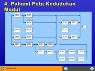 4. Pahami Peta Kedudukan Modul 