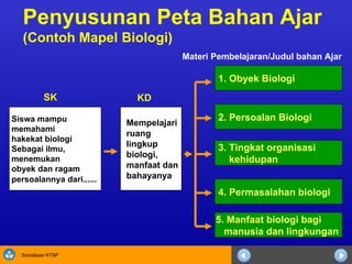 Penyusunan Peta Bahan Ajar (Contoh Mapel Biologi) Siswa mampu  memahami hakekat biologi  Sebagai ilmu,  menemukan obyek dan ragam  persoalannya   dari......   Mempelajari ruang lingkup biologi, manfaat dan bahayanya   1. Obyek Biologi   2. Persoalan Biologi   3. Tingkat organisasi  kehidupan   5. Manfaat biologi bagi  manusia dan lingkungan   4. Permasalahan biologi   Materi Pembelajaran/Judul bahan Ajar KD SK 
