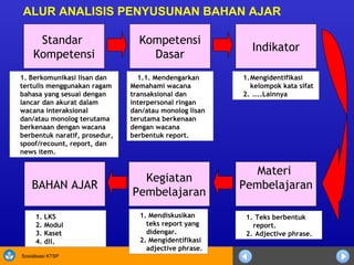 Kompetensi Dasar Indikator Standar  Kompetensi Kegiatan Pembelajaran Materi  Pembelajaran ALUR ANALISIS PENYUSUNAN BAHAN AJAR BAHAN AJAR 1.1. Mendengarkan Memahami wacana transaksional dan interpersonal ringan dan/atau monolog lisan terutama berkenaan dengan wacana berbentuk report. Mengidentifikasi kelompok kata sifat … ..Lainnya Teks berbentuk report. Adjective phrase. Mendiskusikan teks report yang didengar. Mengidentifikasi adjective phrase. LKS Modul Kaset dll. 1. Berkomunikasi lisan dan tertulis menggunakan ragam bahasa yang sesuai dengan lancar dan akurat dalam wacana interaksional dan/atau monolog terutama berkenaan dengan wacana berbentuk naratif, prosedur, spoof/recount, report, dan news item.  