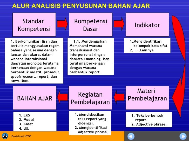 Pengembangan Bahan Ajar
