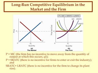Long-Run Competitive Equilibrium in the
Market and the Firm
P = MC (the firm has no incentive to move away from the quantity of
output at which this occurs, q1);
P = SRATC (there is no incentive for firms to enter or exit the industry);
and
SRATC= LRATC (there is no incentive for the firm to change its plant
size).
 