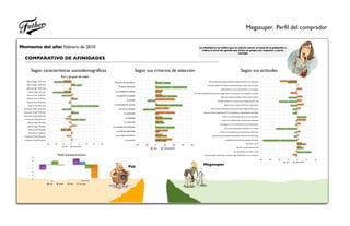 Megasuper. Perfil del comprador


Momento del año: Febrero de 2010                                                                                                                                                                                                                                  La afinidad es un índice que se calcula versus el total de la población e
                                                                                                                                                                                                                                                                    indica el nivel de agrado que tiene un grupo con respecto a cierta
                                                                                                                                                                                                                                                                                                  variable

   COMPARATIVO DE AFINIDADES

          Segùn características sociodemográficas                                                                                                                            Según sus criterios de selección                                                                                                              Según sus actitudes
                                                               Rol y grupos de edad
     Jefes de hogar '18-24 años                                          -15                                                                                                                                                                                                                                                                                                 -24
                                                                -33                                                                                   El ancho de los pasillos                         3                                                                       Frecuentemente compro productos impulsivamente en los almacenes                                     -13
                                                                                                                                                                                                                    28
     Jefes de hogar '25-39 años                                                          6                                                                                                                                                                                                                                                                                                      1
                                                                                                   21                                                                                                                                                                        Me gusta cambiar de marcas frecuentemente por variar y para conocer
                                                                                                                                                          El estacionamiento                          1                                                                                                                                                                                        -0
     Jefes de hogar '40-65 años                                                  -0                                                                                                                                                    60
                                                                                -4                                                                                                                                                                                                             Siempre busco la marca del producto en el empaque                                                       6
                                                                                                                                                                                                            14                                                                                                                                                                                -1
       Jefes de hogar '66+ años                               -36
                                                                          -13                                                                          La cantidad de cajeros                              10
                                                                                                                                                                                                                                                           Creo que la publicidad presenta una imagen real de los productos de compañías conocidas                                   -9
                                                                                                                                                                                                                                                                                                                                                                                               0
     Amas de Casa '18-24 años                                                            4                                                                                                                    12
                                                                        -18                                                                            La experiencia pasada                                                 42                                                                                                                                                                            7
                                                                                                                                                                                                                                                                                                Busco los precios más bajos cuándo voy de compras                                  -12
     Amas de Casa '25-39 años                                                            5
                                                                                             12                                                                                                                          37
                                                                                                                                                                    La lealtad                 -16                                                                                         Cuando encuentro una marca que me gusta soy fiel a ella                                                     5
     Amas de Casa '40-65 años                                                    -3                                                                                                                                                                                                                                                                                         -25
                                                                                -5
                                                                                                                                                     La diversidad de marcas                           3                                                                                            Siempre estoy en busca de ofertas y descuentos                                                         9
       Amas de Casa '66+ años                                                      1
                                                                                                                  54                                                                                                              51                                                                                                                                                 -9

  Comprador Pcipal '18-24 años                                                      -2                                                                    Las marcas propias                                        25                                                           Pido la opinión de personas antes de comprar algún artículo nuevo                                       -7
                                                                                                                                                                                                                                                                                                                                                                                                       4
                                                                        -17                                                                                                                  -24
  Comprador Pcipal '25-39 años                                                           5                                                                                                                                                                                                                                                                                                    -2
                                                                                              14                                                                La publicidad                                            37                                             Me parece que la publicidad en TV es interesante y ofrece algo de que hablar                                     -6
                                                                                                                                                                                                          5
  Comprador Pcipal '40-65 años                                                -2                                                                                                                                                                                                                                                                                                               -0
                                                                            -6                                                                                                                                                                                                                   Confío en la información que leo en los periódicos
                                                                                                                                                                  La limpieza                                 13                                                                                                                                                                                               13
   Comprador Pcipal '66+ años                                             -11                                                                                                                                           31
                                                                                                    28                                                                                                                                                                                          Confío en la televisión para mantenerme informado                                                              12
                                                                                                                                                                                                              13                                                                                                                                                                              -2
      Jefes de hogar 'Masculino                                                 -4
                                                                                     2
                                                                                                                                                                 La ubicación                                  16
                                                                                                                                                                                                                                                                                              La televisión es mi principal fuente de entretenimiento                                                  4
                                                                                             10                                                                                                                                                                                                                                                                                           -3
       Jefes de hogar 'Femenino                                                 -4                                                                  La variedad de productos                          1
                                                                                                                                                                                                                         36                                                                         Casi toda la publicidad en televisión me molesta                                           0
                                                                        -20                                                                                                                                                                                                                                                                                                -29
       Amas de casa 'Masculino                                          -20
                                                                                                                                                       Las ofertas especiales                                      24                                                                                                                                                                                  4
                                                                                     3                                                                                                                    7                                                                                   Confío en los periódicos para mantenerme informado                                          -3
       Amas de casa 'Femenino                                                        3
                                                                                                                                                       Los productos frescos                                  13                                                                    Las secciones adicionales del periódico lo hacen más interesante                                               2
   Comprador Pcipal 'Masculino                                                 -9
                                                                                    -1                                                                                                                             22                                                                                                                                                                     -4
   Comprador Pcipal 'Femenino                                                         3                                                                          Los precios                                            31                                                                           La publicidad me parece una pérdida de tiempo                   -47
                                                                                                                                                                                                                                                                                                                                                                                                   2
                                                                                     0                                                                                                                             21
                                                                                                                                                                                                                                                                                                                                   Soy adicto a la TV                                                  6
                                    -45            -30            -15               0                   15            30             45        60                                                                                                                                                                                                                                                              12
                                                                                                                                                                                 -35   -18            0                  18                 35   53   70
                                                                        PALI                 MEGASUPER                                                                                                                                                                                                                                                                                                 5
                                                                                                                                                                                                                                                                                                                     Escucho la radio todos los días                                                       8
                                                                                                                                                                                                     PALI                MEGASUPER
                                                                                                                                                                                                                                                                                                                 Leo un periódico casi todo los días                                          -2
                                                                                                                                                                                                                                                                                                                                                                                                                    19
                                                          Nivel socioeconómico                                                                                                                                                                                           Cuando necesito información, el primer lugar donde busco es en el Internet                                      -6
                                                                                                                                                                                                                                                                                                                                                                                              -2
           35
                                                                                                                                                                                                                                                                                                                                                        -50   -38   -25      -13               0                         13   25
           18
                                                                                              27,003                                                                                                                                                                                                                                                                        PALI          MEGASUPER
                                                                                                                                                                                                                                                                       Megasuper
                                                 16,242                                                      13,095
            0                       1,102                  -­‐2,307

           -18
                        -­‐23,739
                                                                                                                       -­‐17,261
                                                                                                                                                                     Pali
                                                                                                                                   -­‐63,246
           -35

           -53

           -70
                                            PALI                                                              MEGASUPER

                                          Alto             Medio                    Bajo                 Muy bajo
 