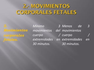 2.
Movimientos
corporales
fetales.
Mínimo 3
movimientos del
cuerpo /
extremidades en
30 minutos.
Menos de 3
movimientos
cuerpo /
extremidades en
30 minutos.
2.- MOVIMIENTOS2.- MOVIMIENTOS
CORPORALES FETALESCORPORALES FETALES
 